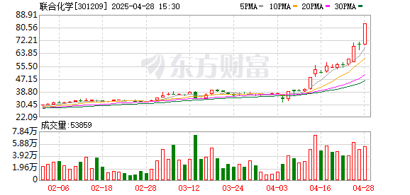配资app官网 联合化学龙虎榜数据（4月28日）