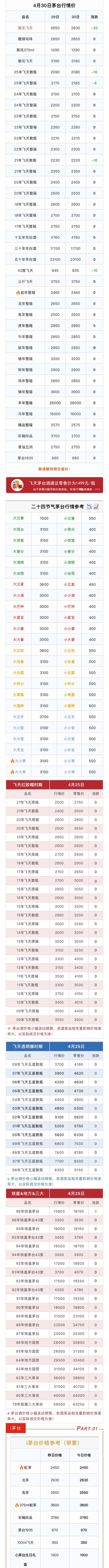 线上配资炒股 4月30日茅台市场行情价。