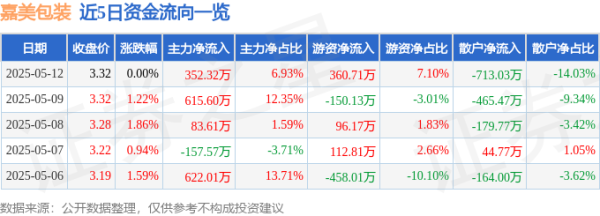 配资软件app 股票行情快报：嘉美包装（002969）5月12日主力资金净买入352.32万元