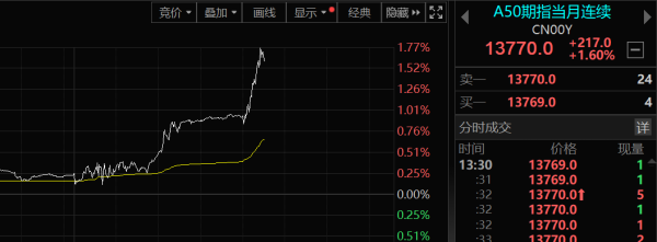 现货配资网 A股午后突然飙涨 大金融因何爆发？