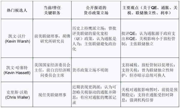 配资查询导航网 特朗普再喊话鲍威尔“降息100个基点”！“影子美联储主席”三位热门人选浮现